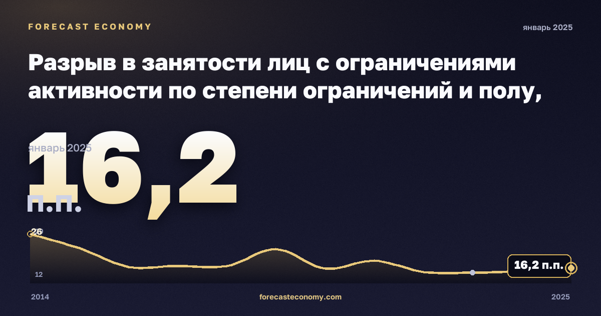 Разрыв в занятости лиц с ограничениями активности по степени ограничений и полу, п.п., мужчины в Нидерландах: график динамики 2014–2025, последнее значение 16,2 п.п., источник Евростат