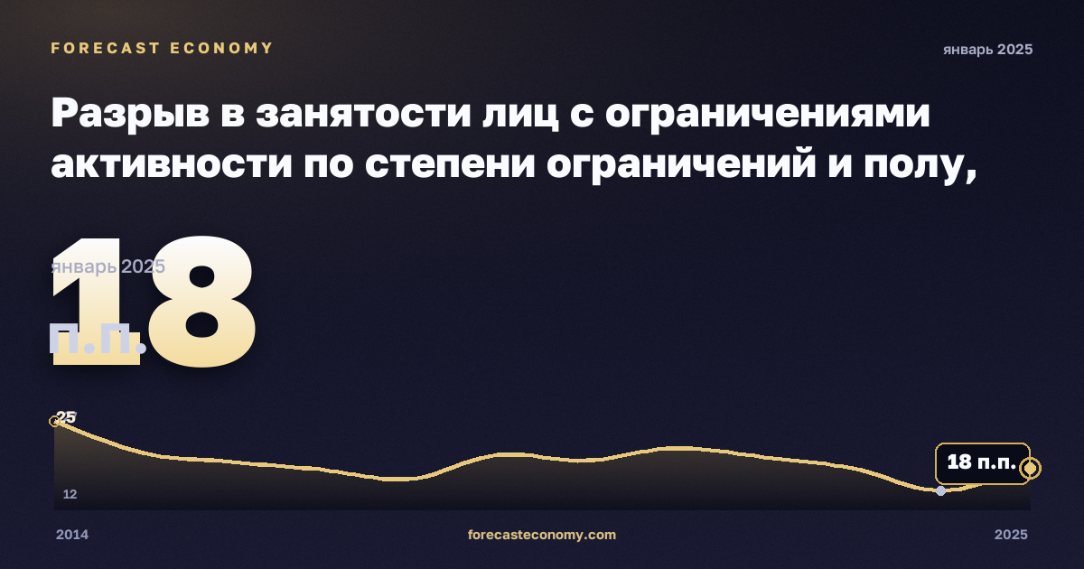Разрыв в занятости лиц с ограничениями активности по степени ограничений и полу, п.п. в Нидерландах: график динамики 2014–2025, последнее значение 18 п.п., источник Евростат