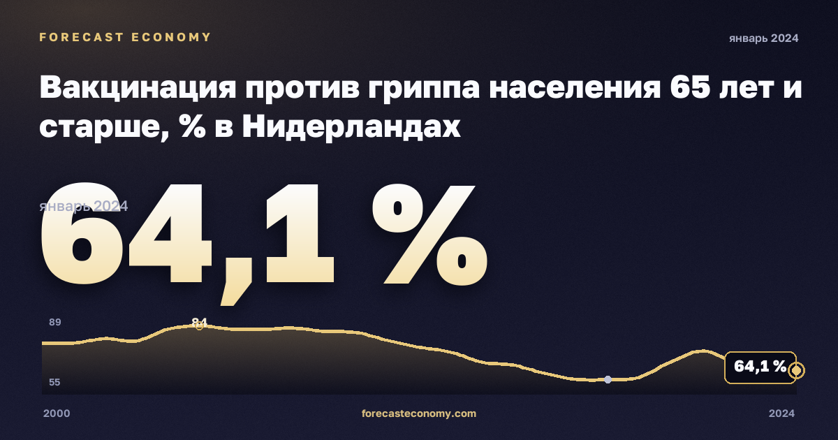 Вакцинация против гриппа населения 65 лет и старше, % в Нидерландах: график динамики 2000–2024, последнее значение 64,1 %, источник Евростат
