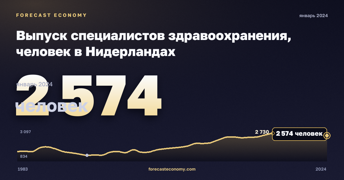 Выпуск специалистов здравоохранения, человек в Нидерландах: график динамики 1983–2024, последнее значение 2 574 человек, источник Евростат