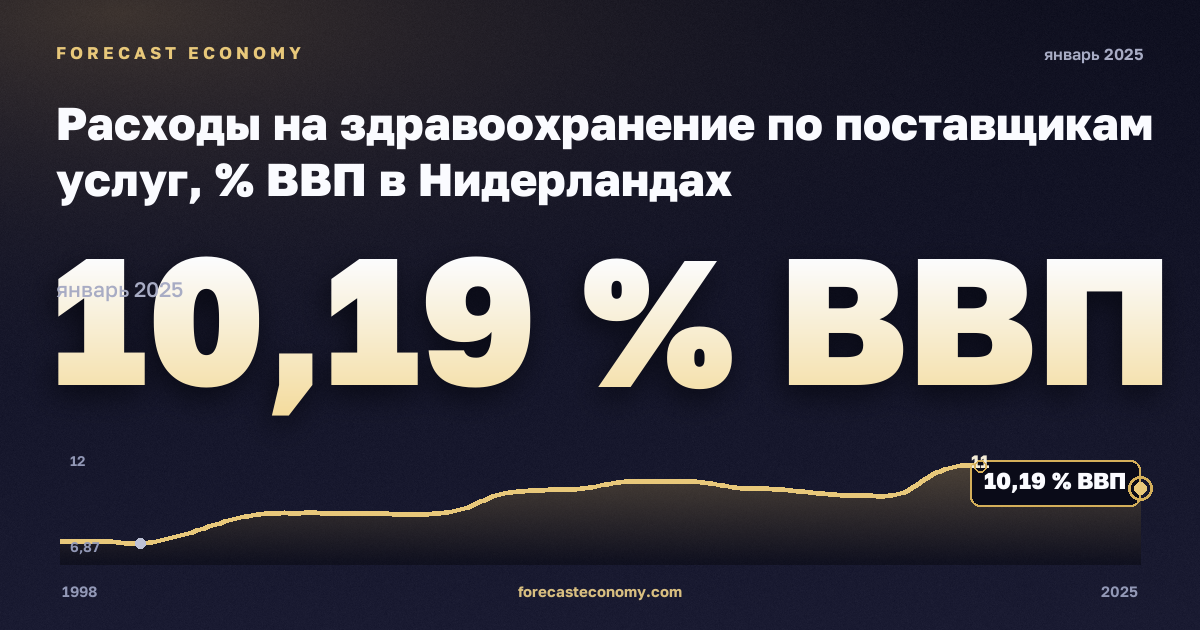 Расходы на здравоохранение по поставщикам услуг, % ВВП в Нидерландах: график динамики 1998–2025, последнее значение 10,19 % ВВП, источник Евростат
