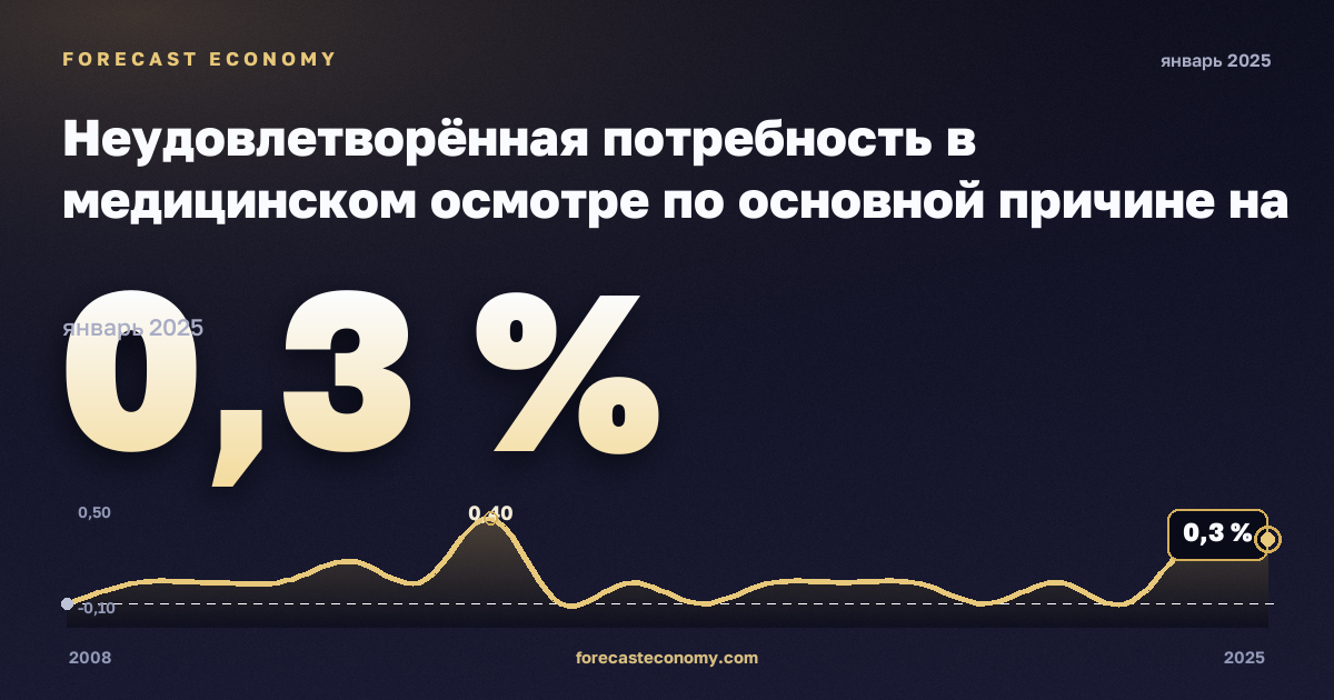 Неудовлетворённая потребность в медицинском осмотре по основной причине на региональном уровне, % в Нидерландах: график динамики 2008–2025, последнее значение 0,3 %, источник Евростат