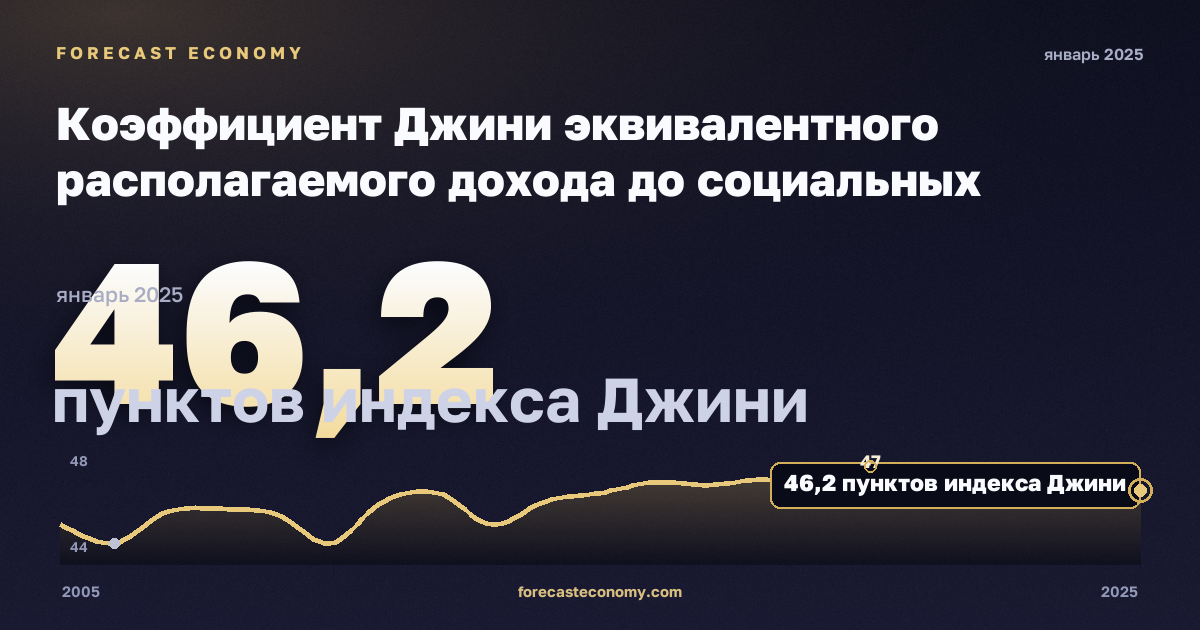 Коэффициент Джини эквивалентного располагаемого дохода до социальных трансфертов с учётом пенсий, пунктов индекса Джини в Нидерландах: график динамики 2005–2025, последнее значение 46,2 пунктов индекса Джини, источник Евростат