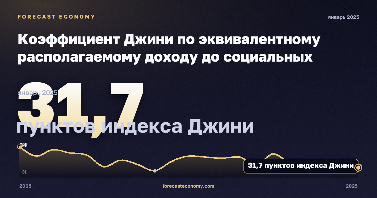 Коэффициент Джини по эквивалентному располагаемому доходу до социальных трансфертов без пенсий, пунктов индекса Джини в Нидерландах: график динамики 2005–2025, последнее значение 31,7 пунктов индекса Джини, источник Евростат