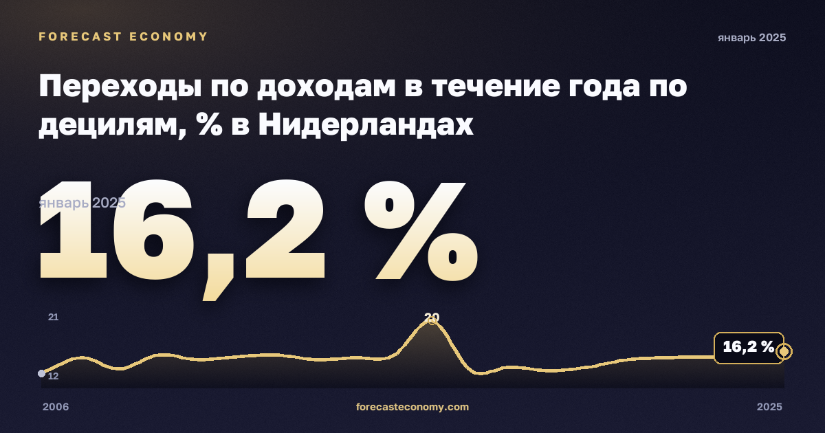 Переходы по доходам в течение года по децилям, % в Нидерландах: график динамики 2006–2025, последнее значение 16,2 %, источник Евростат