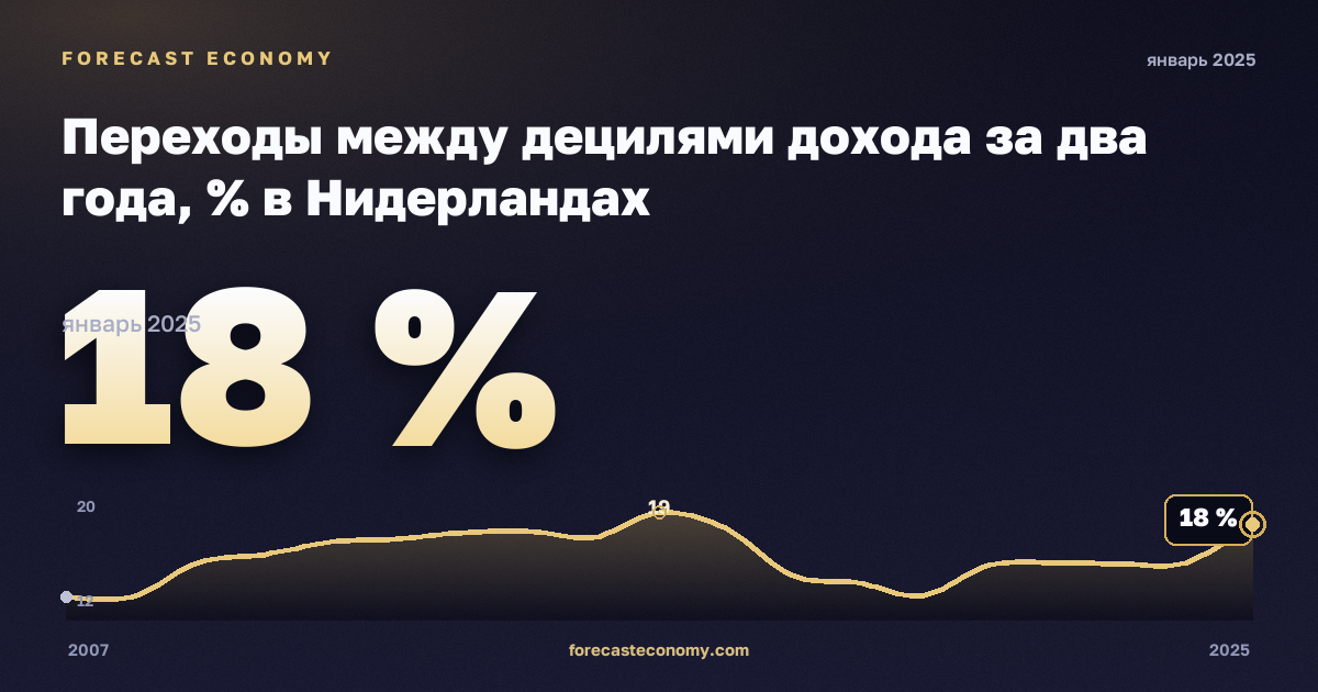 Переходы между децилями дохода за два года, % в Нидерландах: график динамики 2007–2025, последнее значение 18 %, источник Евростат