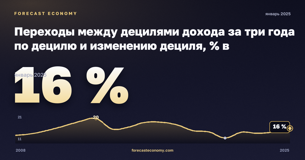 Переходы между децилями дохода за три года по децилю и изменению дециля, % в Нидерландах: график динамики 2008–2025, последнее значение 16 %, источник Евростат