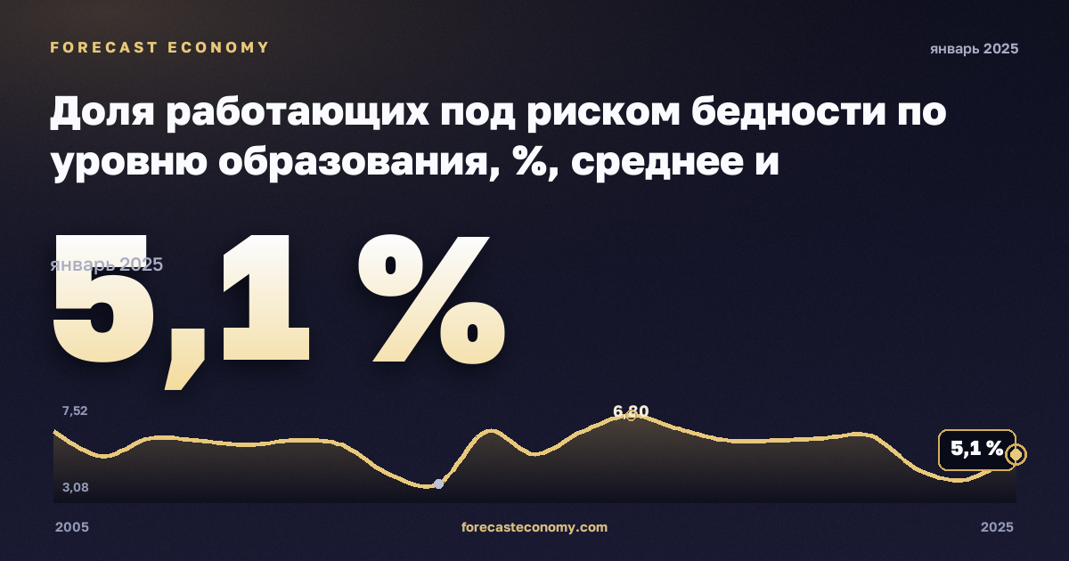 Доля работающих под риском бедности по уровню образования, %, среднее и послесреднее образование в Нидерландах: график динамики 2005–2025, последнее значение 5,1 %, источник Евростат