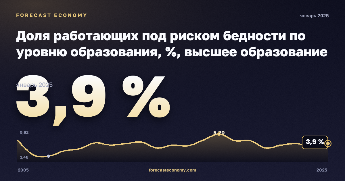 Доля работающих под риском бедности по уровню образования, %, высшее образование в Нидерландах: график динамики 2005–2025, последнее значение 3,9 %, источник Евростат