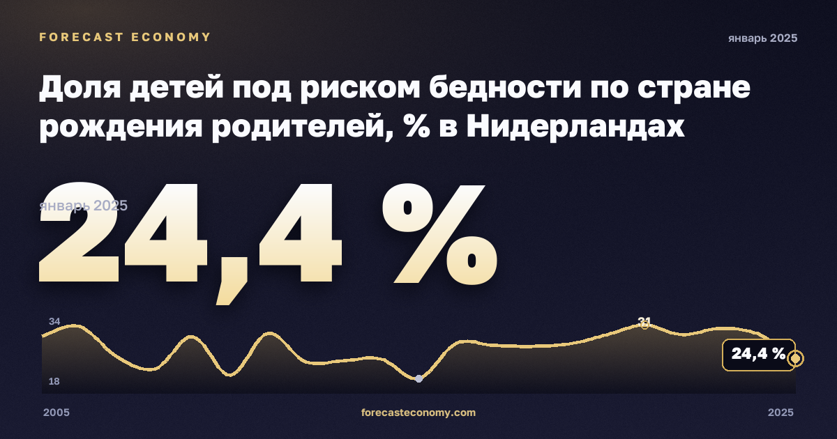 Доля детей под риском бедности по стране рождения родителей, % в Нидерландах: график динамики 2005–2025, последнее значение 24,4 %, источник Евростат