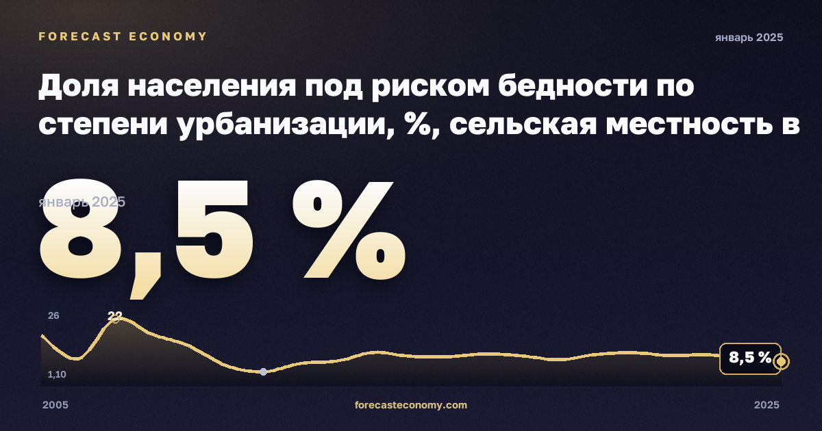 Доля населения под риском бедности по степени урбанизации, %, сельская местность в Нидерландах: график динамики 2005–2025, последнее значение 8,5 %, источник Евростат