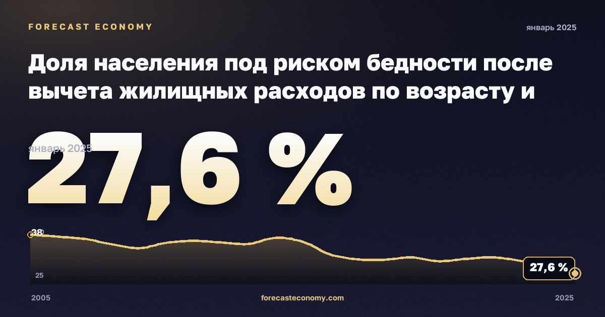 Доля населения под риском бедности после вычета жилищных расходов по возрасту и полу, % в Нидерландах: график динамики 2005–2025, последнее значение 27,6 %, источник Евростат