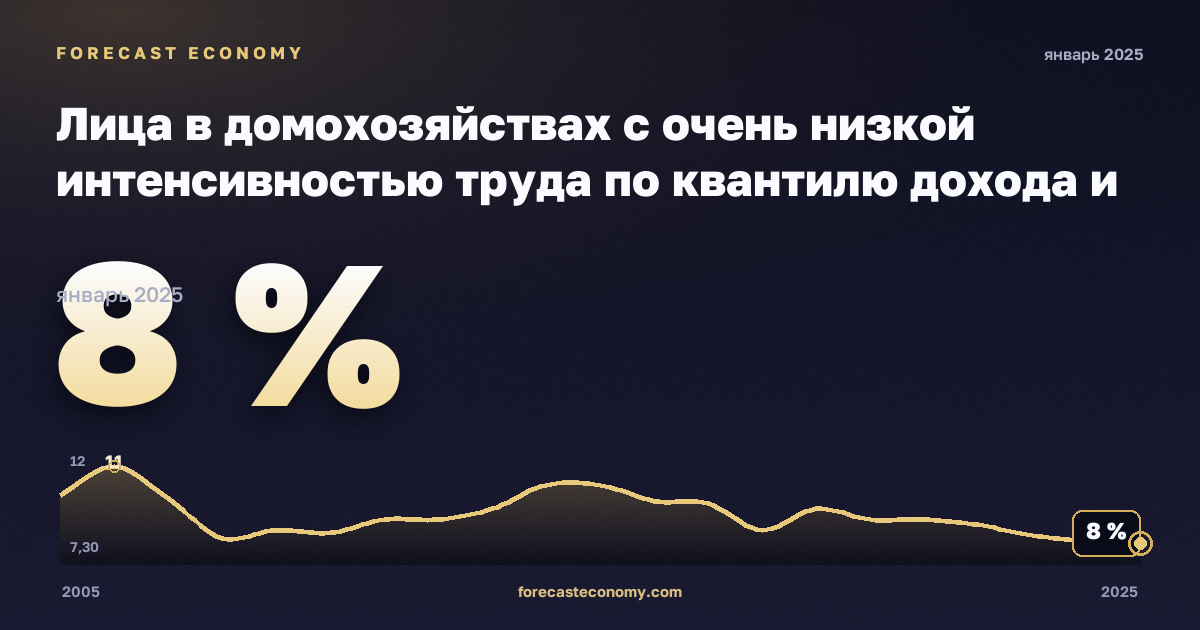 Лица в домохозяйствах с очень низкой интенсивностью труда по квантилю дохода и составу домохозяйства, % в Нидерландах: график динамики 2005–2025, последнее значение 8 %, источник Евростат