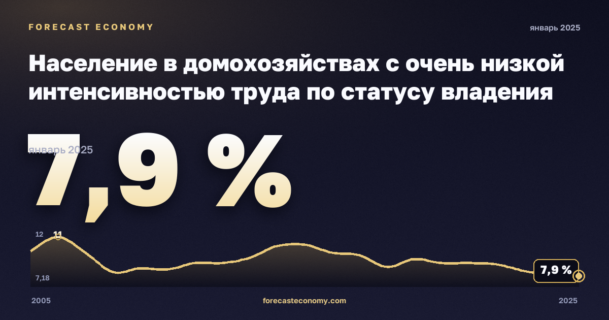 Население в домохозяйствах с очень низкой интенсивностью труда по статусу владения жильём, % в Нидерландах: график динамики 2005–2025, последнее значение 7,9 %, источник Евростат