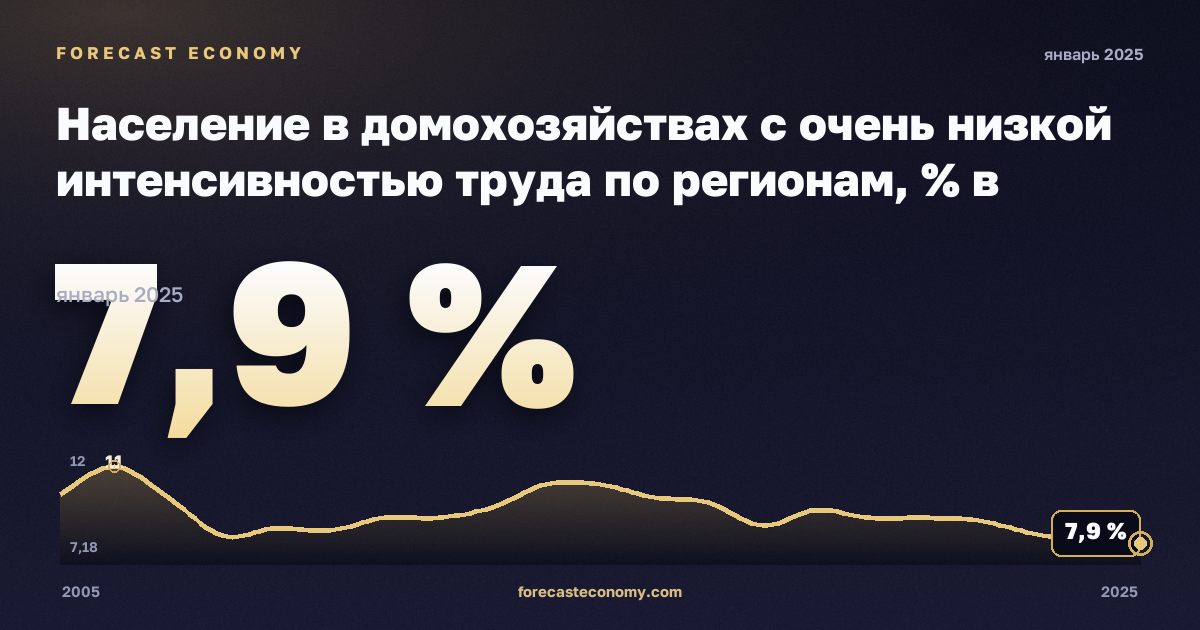 Население в домохозяйствах с очень низкой интенсивностью труда по регионам, % в Нидерландах: график динамики 2005–2025, последнее значение 7,9 %, источник Евростат
