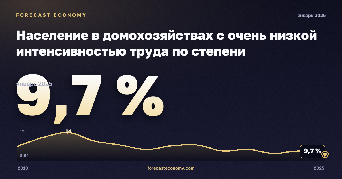Население в домохозяйствах с очень низкой интенсивностью труда по степени урбанизации, %, города в Нидерландах: график динамики 2013–2025, последнее значение 9,7 %, источник Евростат