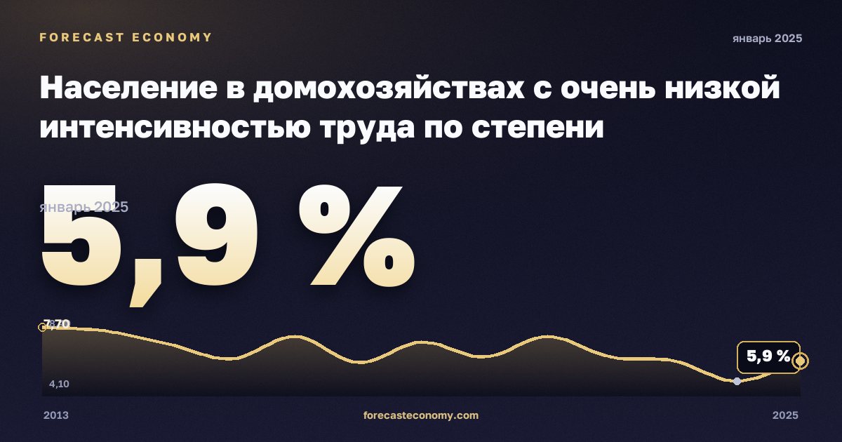 Население в домохозяйствах с очень низкой интенсивностью труда по степени урбанизации, %, малые города и пригороды в Нидерландах: график динамики 2013–2025, последнее значение 5,9 %, источник Евростат