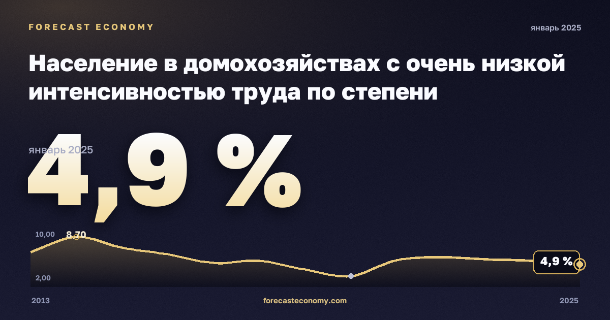 Население в домохозяйствах с очень низкой интенсивностью труда по степени урбанизации, %, сельская местность в Нидерландах: график динамики 2013–2025, последнее значение 4,9 %, источник Евростат