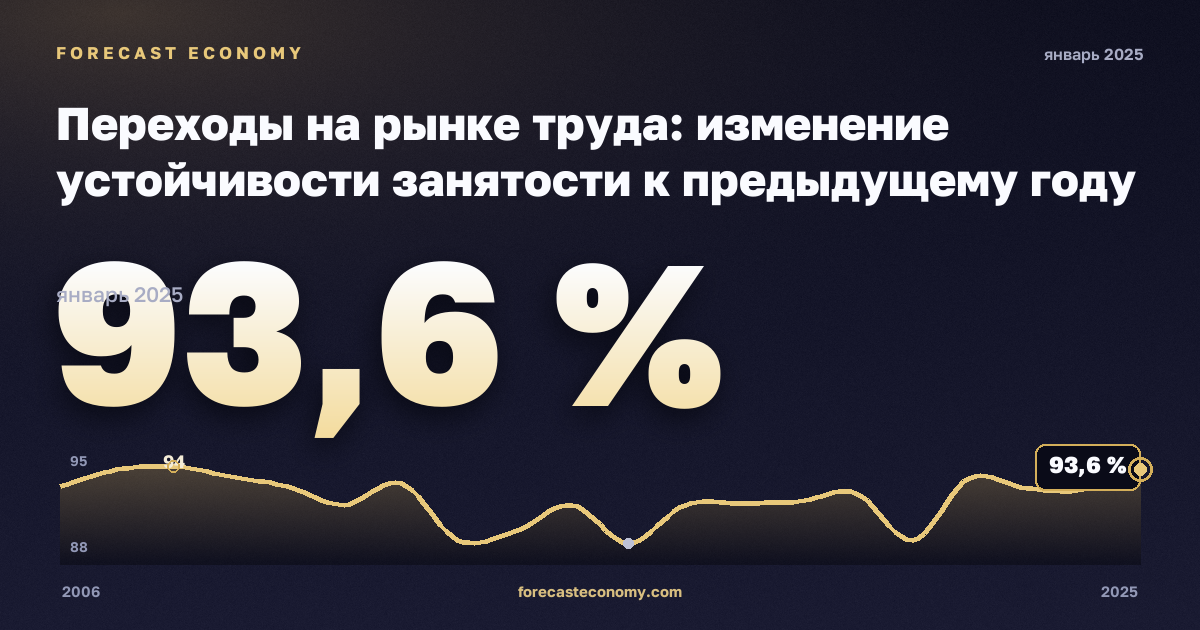 Переходы на рынке труда: изменение устойчивости занятости к предыдущему году по полу и прежнему статусу занятости, %, мужчины в Нидерландах: график динамики 2006–2025, последнее значение 93,6 %, источник Евростат