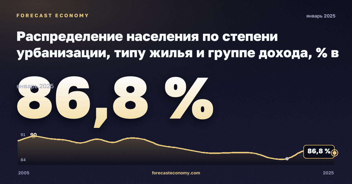 Распределение населения по степени урбанизации, типу жилья и группе дохода, % в Нидерландах: график динамики 2005–2025, последнее значение 86,8 %, источник Евростат