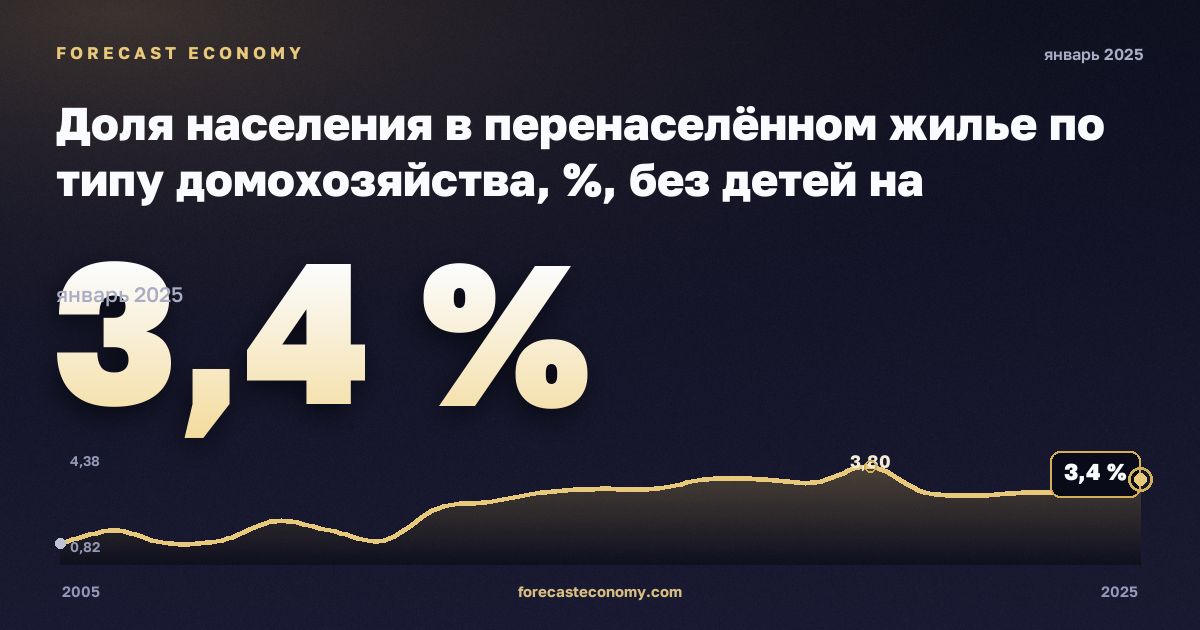 Доля населения в перенаселённом жилье по типу домохозяйства, %, без детей на иждивении в Нидерландах: график динамики 2005–2025, последнее значение 3,4 %, источник Евростат