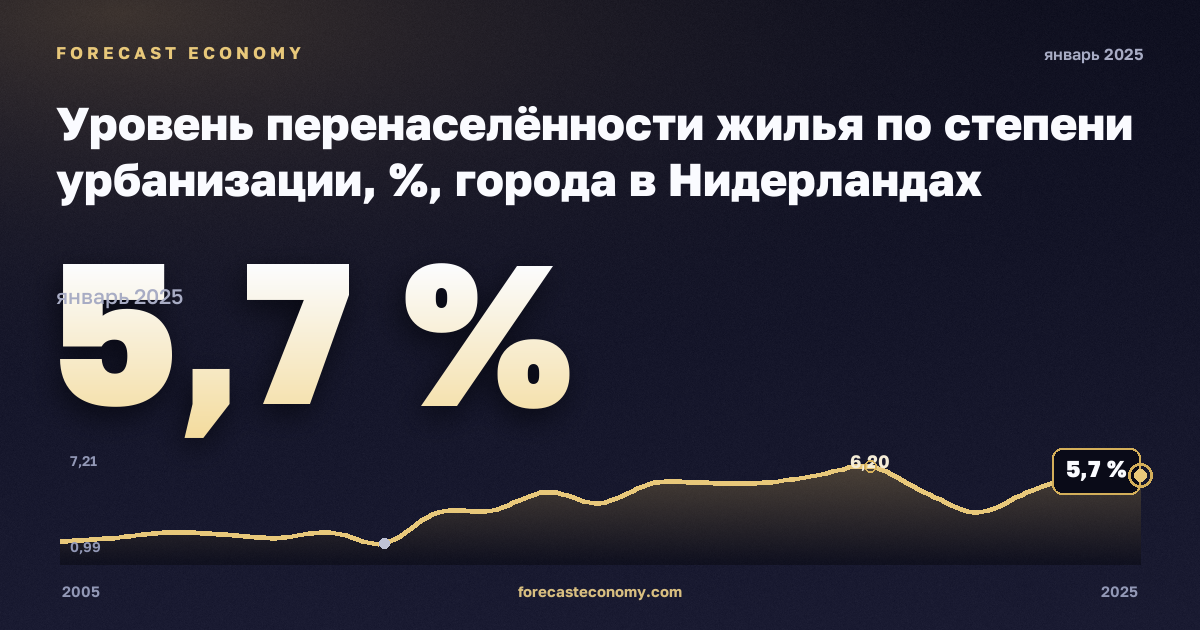 Уровень перенаселённости жилья по степени урбанизации, %, города в Нидерландах: график динамики 2005–2025, последнее значение 5,7 %, источник Евростат