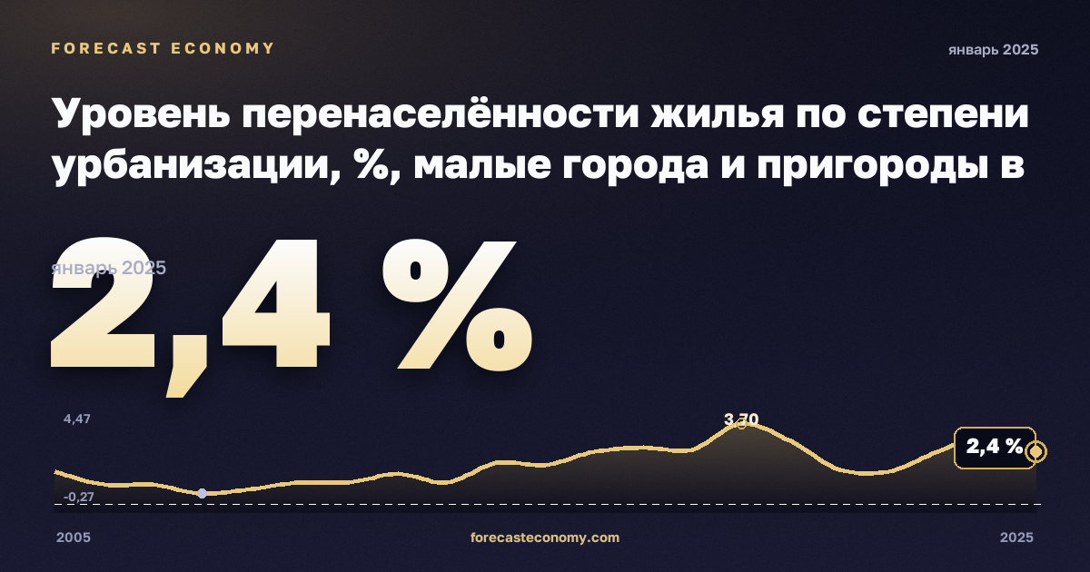 Уровень перенаселённости жилья по степени урбанизации, %, малые города и пригороды в Нидерландах: график динамики 2005–2025, последнее значение 2,4 %, источник Евростат
