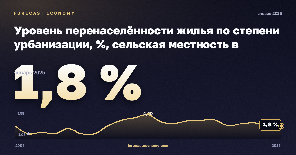 Уровень перенаселённости жилья по степени урбанизации, %, сельская местность в Нидерландах: график динамики 2005–2025, последнее значение 1,8 %, источник Евростат