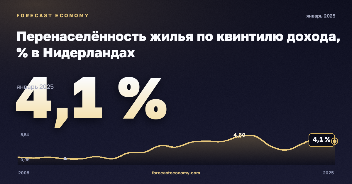 Перенаселённость жилья по квинтилю дохода, % в Нидерландах: график динамики 2005–2025, последнее значение 4,1 %, источник Евростат