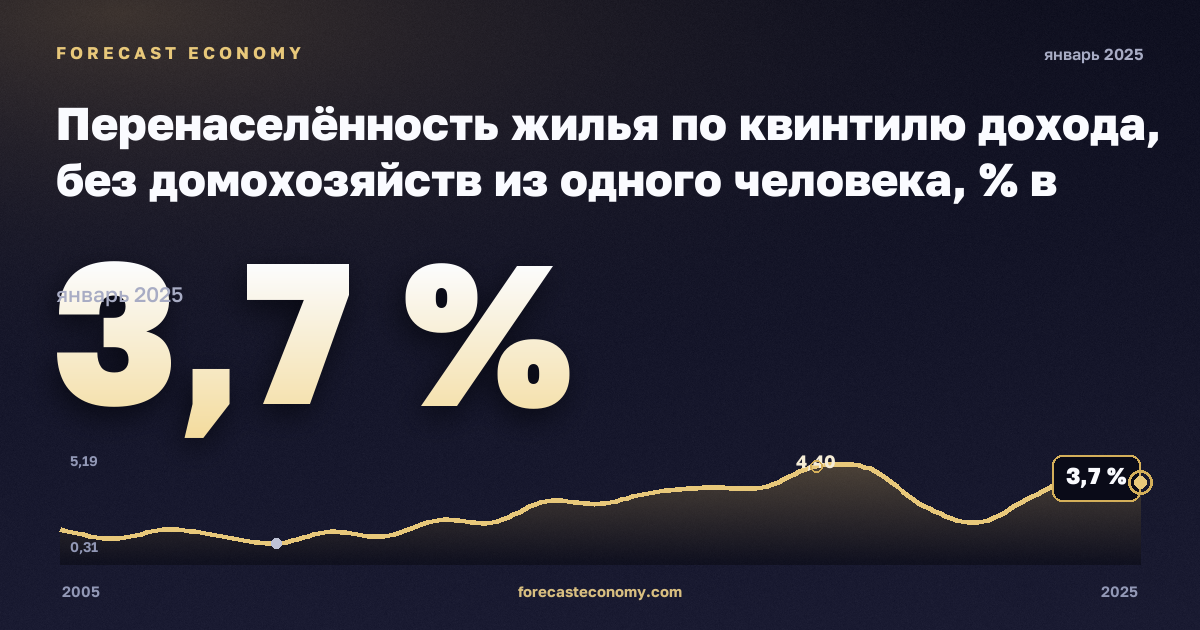Перенаселённость жилья по квинтилю дохода, без домохозяйств из одного человека, % в Нидерландах: график динамики 2005–2025, последнее значение 3,7 %, источник Евростат