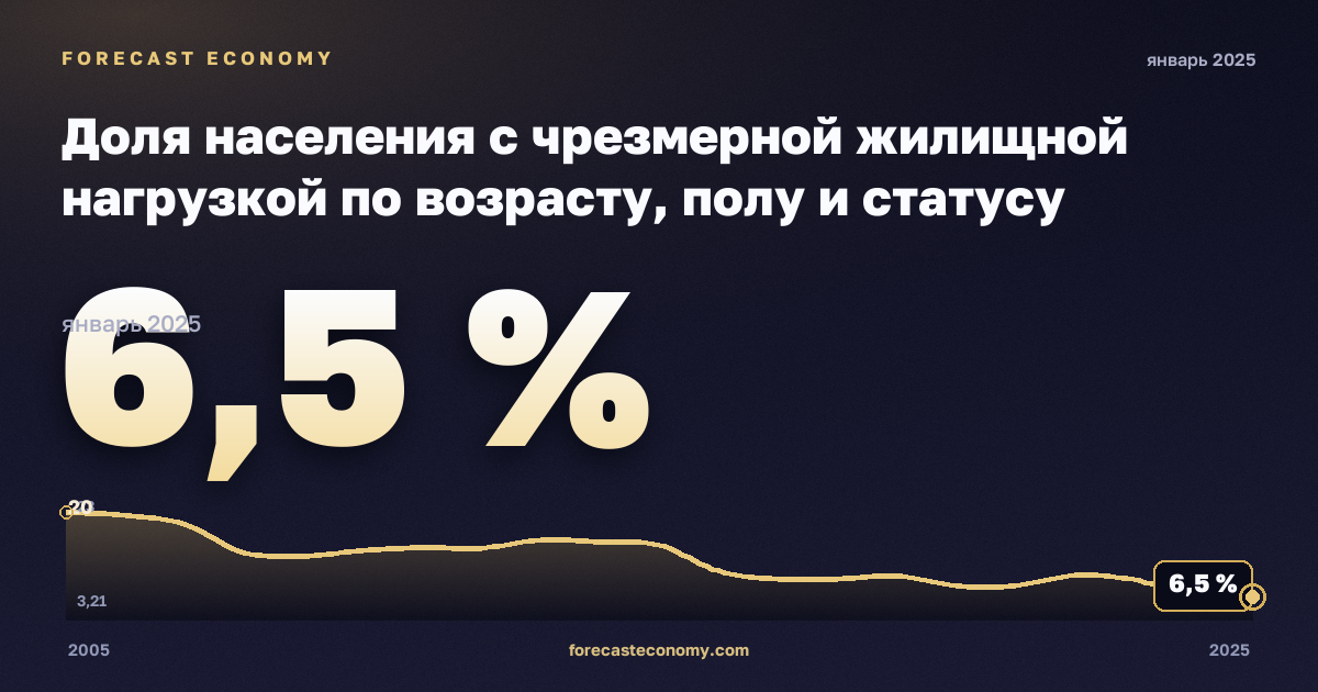 Доля населения с чрезмерной жилищной нагрузкой по возрасту, полу и статусу бедности, % в Нидерландах: график динамики 2005–2025, последнее значение 6,5 %, источник Евростат
