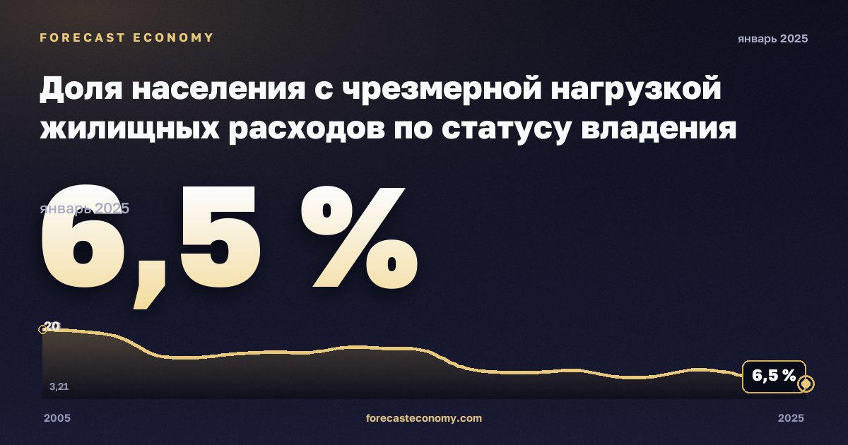 Доля населения с чрезмерной нагрузкой жилищных расходов по статусу владения жильём, % в Нидерландах: график динамики 2005–2025, последнее значение 6,5 %, источник Евростат