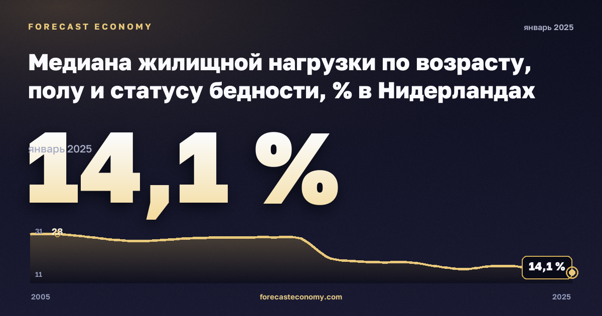 Медиана жилищной нагрузки по возрасту, полу и статусу бедности, % в Нидерландах: график динамики 2005–2025, последнее значение 14,1 %, источник Евростат