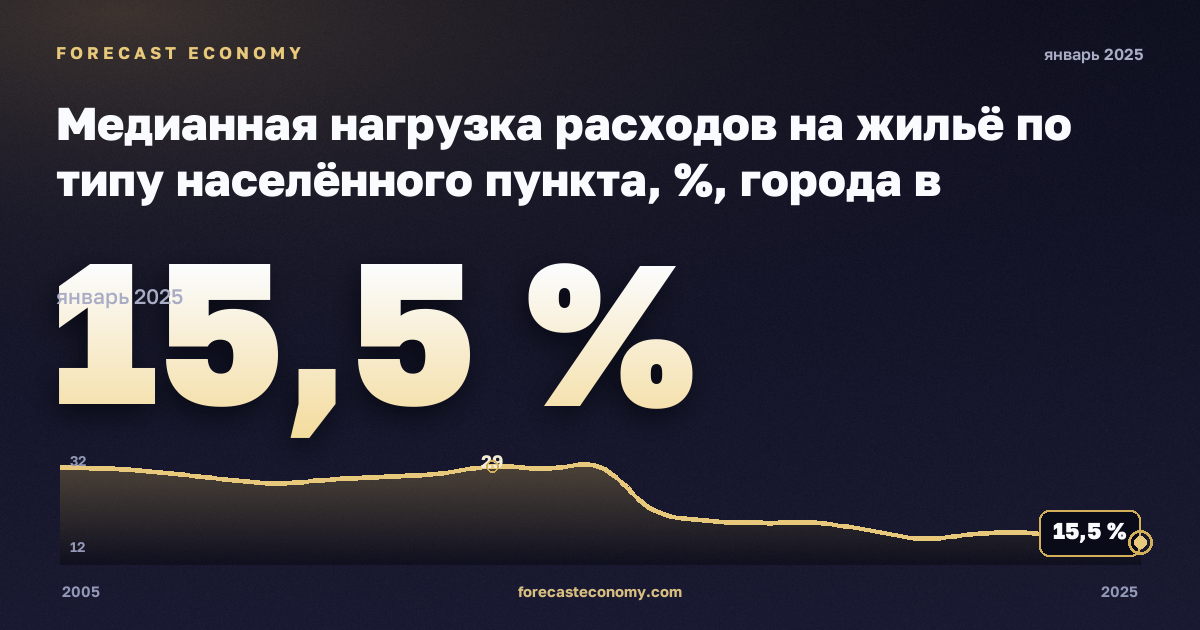 Медианная нагрузка расходов на жильё по типу населённого пункта, %, города в Нидерландах: график динамики 2005–2025, последнее значение 15,5 %, источник Евростат