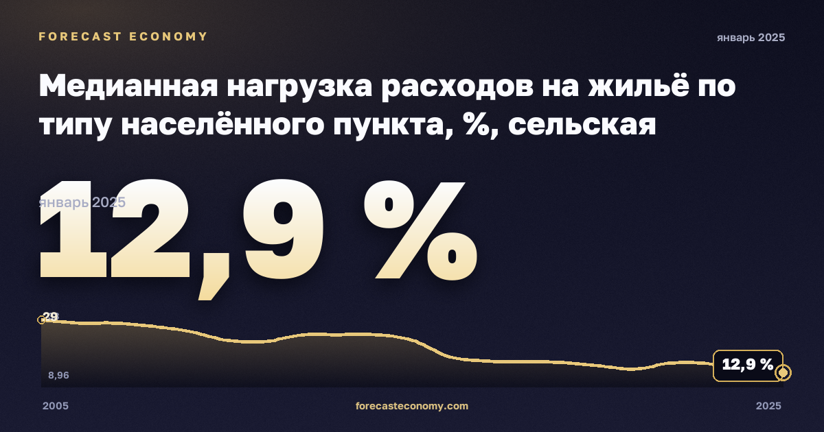 Медианная нагрузка расходов на жильё по типу населённого пункта, %, сельская местность в Нидерландах: график динамики 2005–2025, последнее значение 12,9 %, источник Евростат