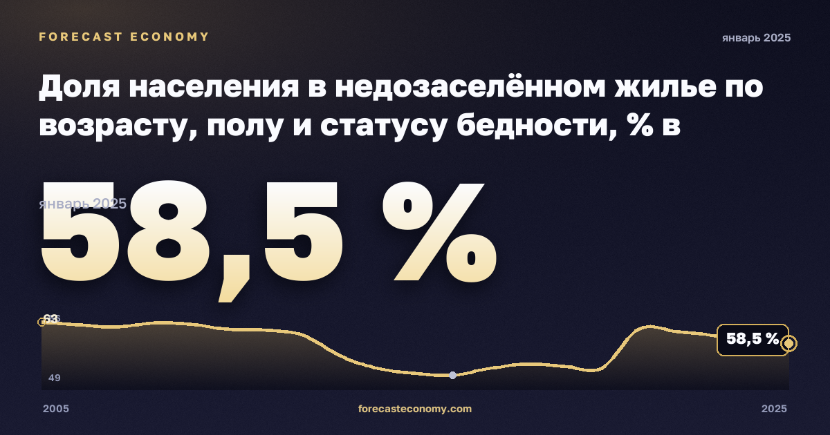 Доля населения в недозаселённом жилье по возрасту, полу и статусу бедности, % в Нидерландах: график динамики 2005–2025, последнее значение 58,5 %, источник Евростат