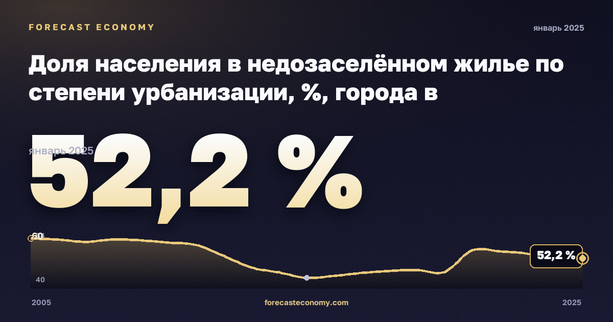 Доля населения в недозаселённом жилье по степени урбанизации, %, города в Нидерландах: график динамики 2005–2025, последнее значение 52,2 %, источник Евростат