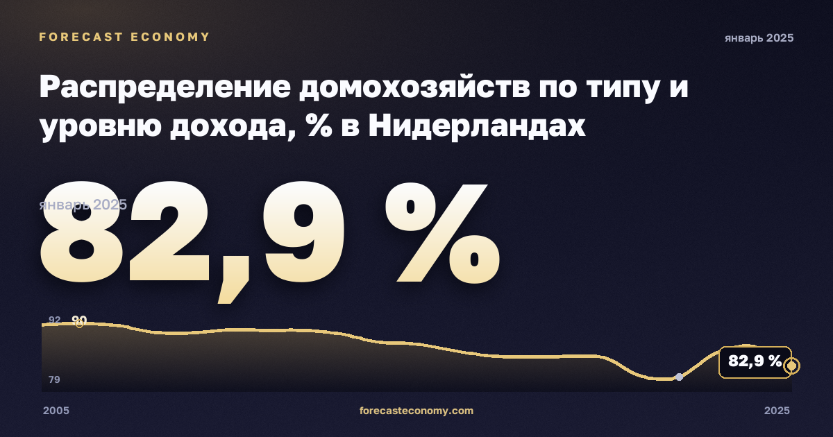 Распределение домохозяйств по типу и уровню дохода, % в Нидерландах: график динамики 2005–2025, последнее значение 82,9 %, источник Евростат