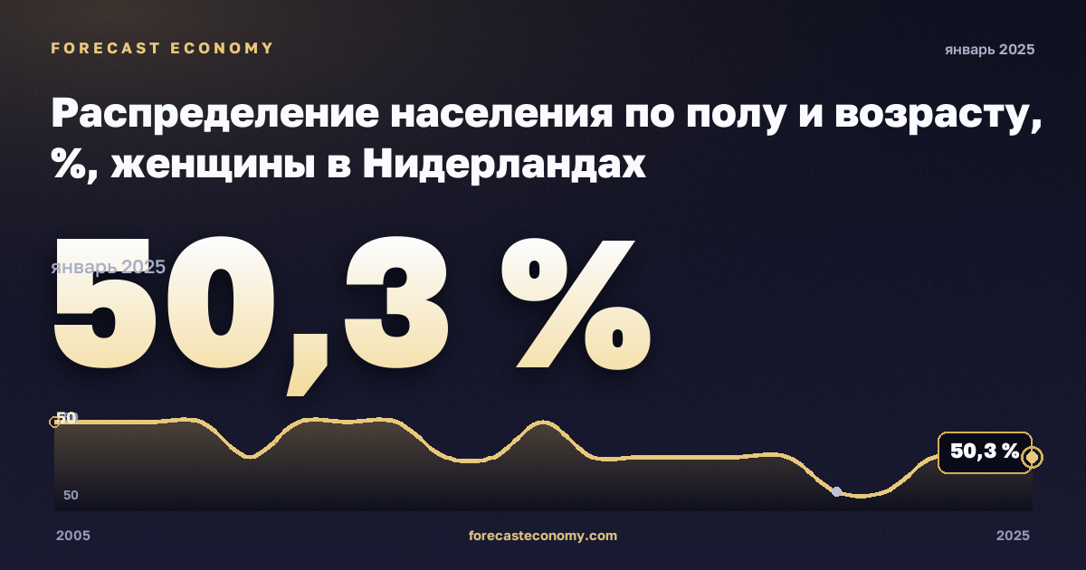 Распределение населения по полу и возрасту, %, женщины в Нидерландах: график динамики 2005–2025, последнее значение 50,3 %, источник Евростат