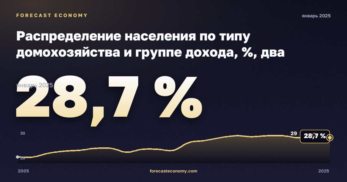 Распределение населения по типу домохозяйства и группе дохода, %, два взрослых в Нидерландах: график динамики 2005–2025, последнее значение 28,7 %, источник Евростат