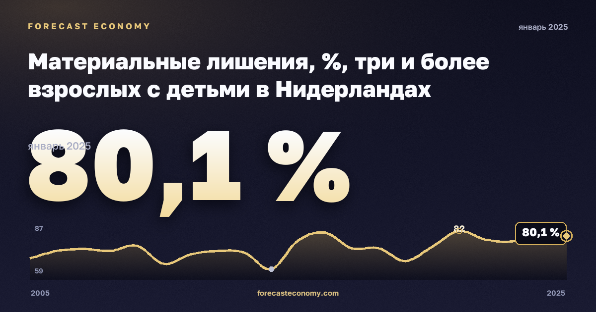 Материальные лишения, %, три и более взрослых с детьми в Нидерландах: график динамики 2005–2025, последнее значение 80,1 %, источник Евростат