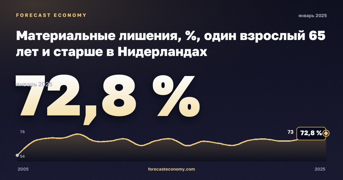 Материальные лишения, %, один взрослый 65 лет и старше в Нидерландах: график динамики 2005–2025, последнее значение 72,8 %, источник Евростат