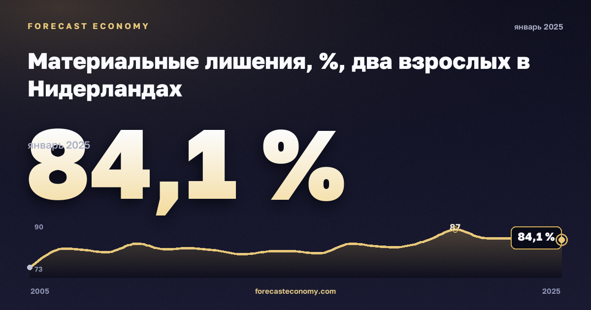 Материальные лишения, %, два взрослых в Нидерландах: график динамики 2005–2025, последнее значение 84,1 %, источник Евростат