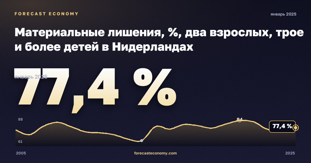Материальные лишения, %, два взрослых, трое и более детей в Нидерландах: график динамики 2005–2025, последнее значение 77,4 %, источник Евростат