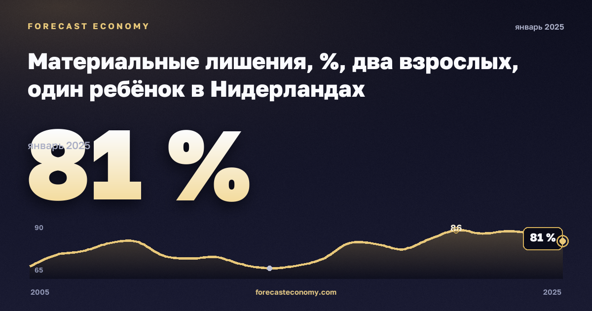 Материальные лишения, %, два взрослых, один ребёнок в Нидерландах: график динамики 2005–2025, последнее значение 81 %, источник Евростат