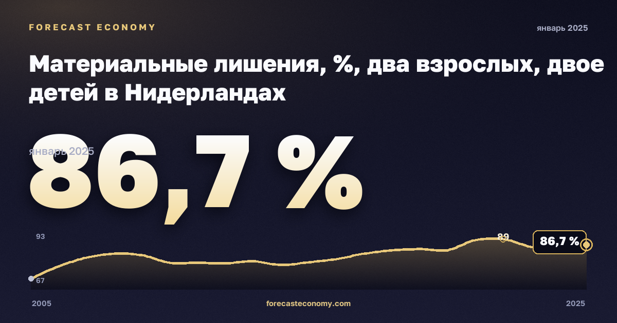Материальные лишения, %, два взрослых, двое детей в Нидерландах: график динамики 2005–2025, последнее значение 86,7 %, источник Евростат