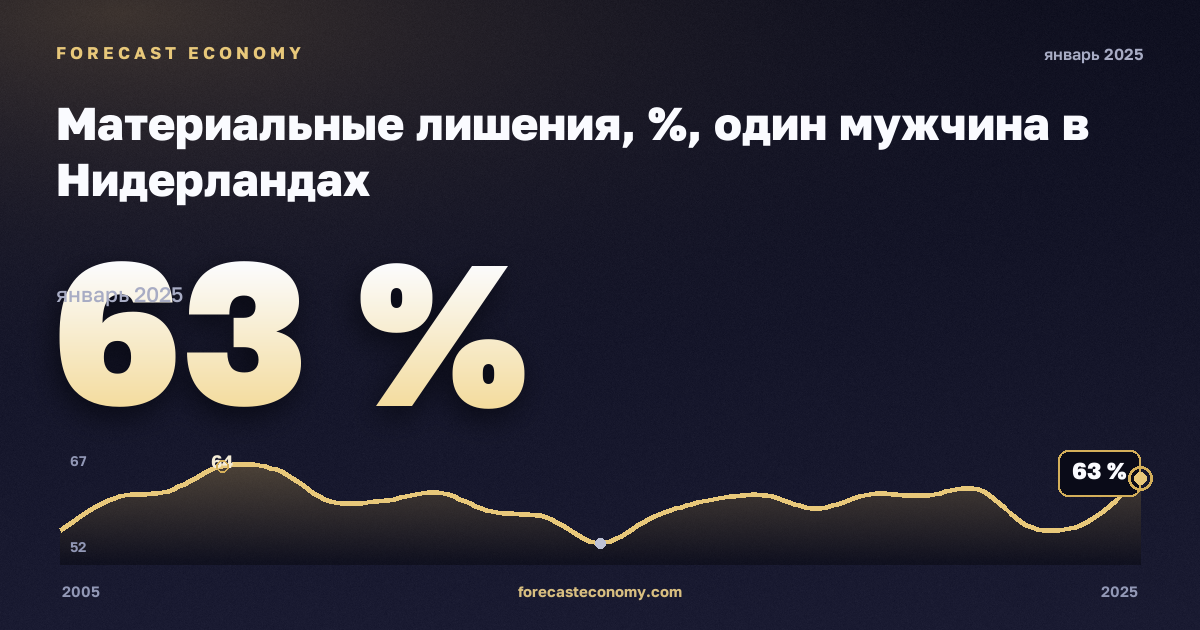 Материальные лишения, %, один мужчина в Нидерландах: график динамики 2005–2025, последнее значение 63 %, источник Евростат