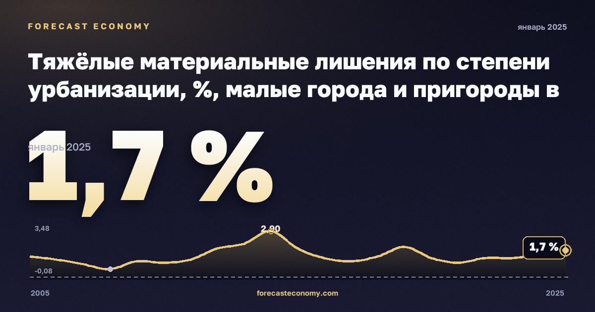 Тяжёлые материальные лишения по степени урбанизации, %, малые города и пригороды в Нидерландах: график динамики 2005–2025, последнее значение 1,7 %, источник Евростат