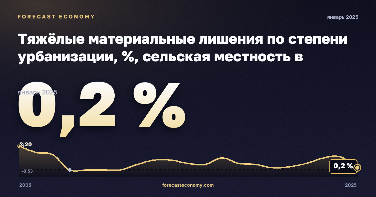 Тяжёлые материальные лишения по степени урбанизации, %, сельская местность в Нидерландах: график динамики 2005–2025, последнее значение 0,2 %, источник Евростат