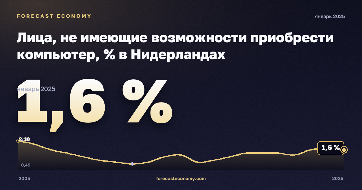 Лица, не имеющие возможности приобрести компьютер, % в Нидерландах: график динамики 2005–2025, последнее значение 1,6 %, источник Евростат
